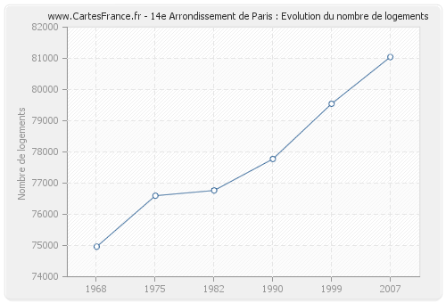 14e Arrondissement de Paris : Evolution du nombre de logements